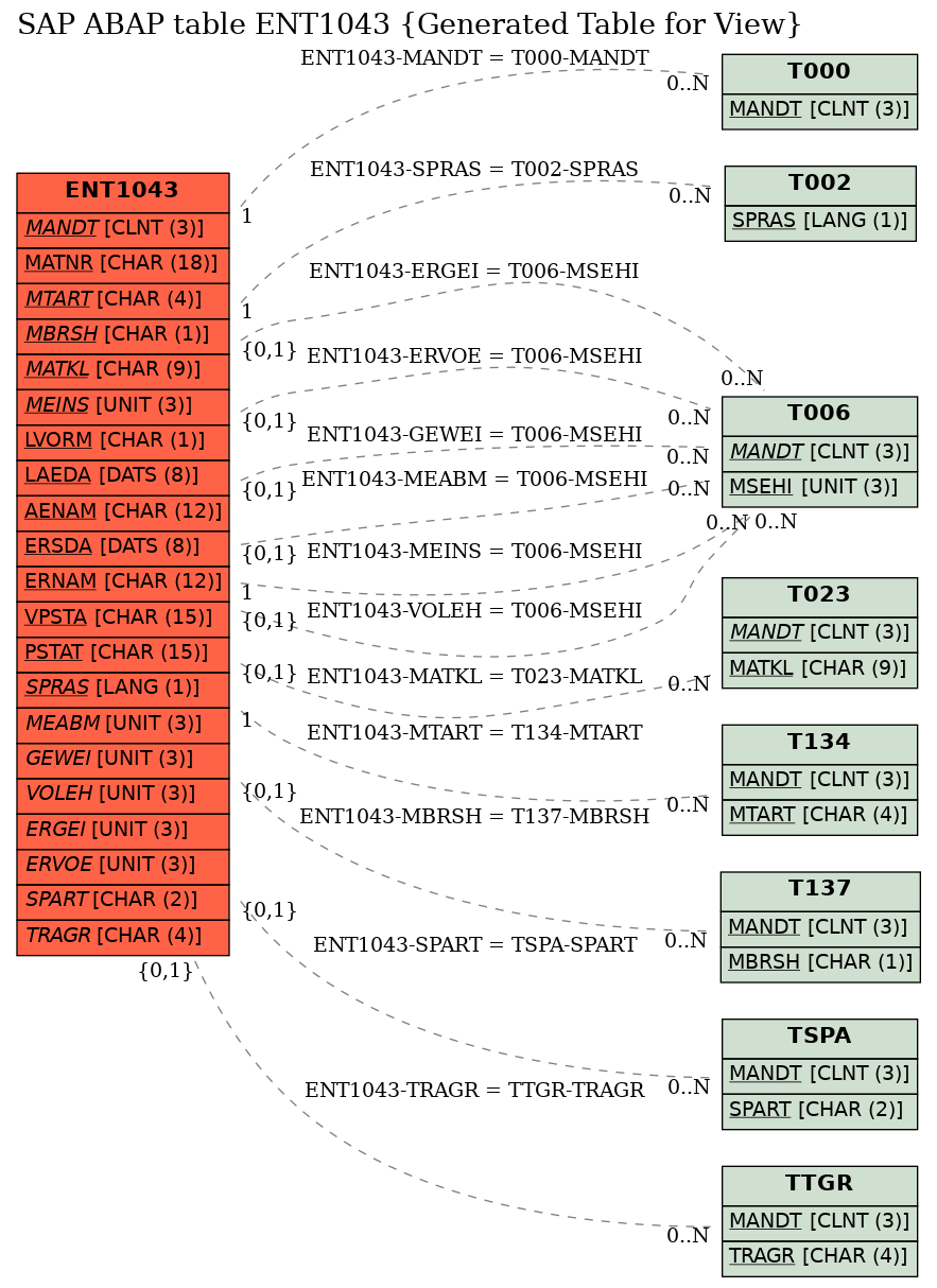 E-R Diagram for table ENT1043 (Generated Table for View)