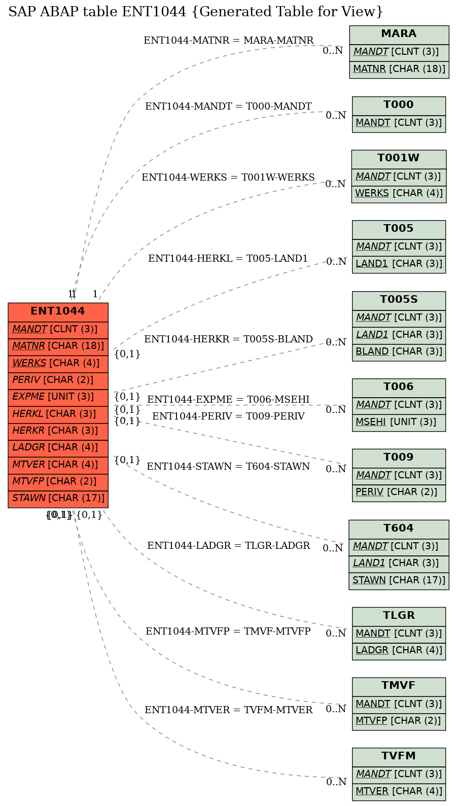 E-R Diagram for table ENT1044 (Generated Table for View)