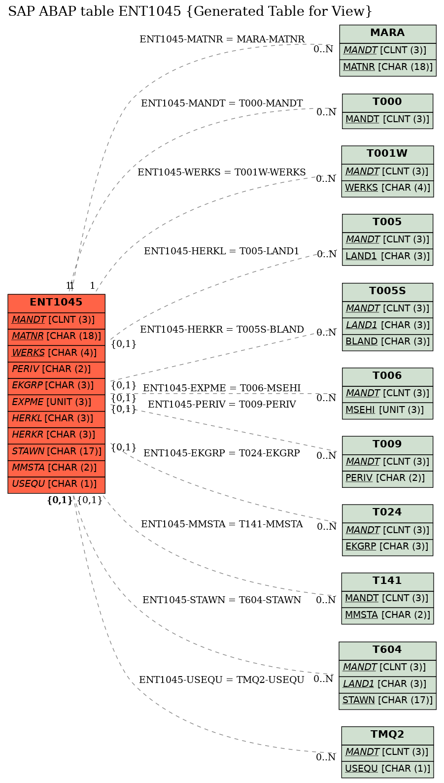 E-R Diagram for table ENT1045 (Generated Table for View)