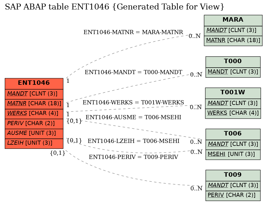 E-R Diagram for table ENT1046 (Generated Table for View)