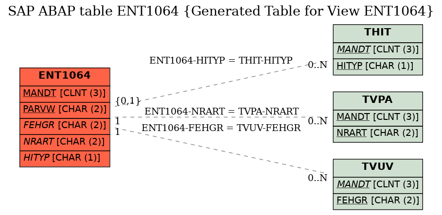 E-R Diagram for table ENT1064 (Generated Table for View ENT1064)