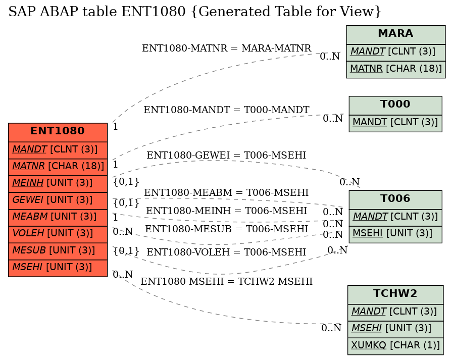 E-R Diagram for table ENT1080 (Generated Table for View)