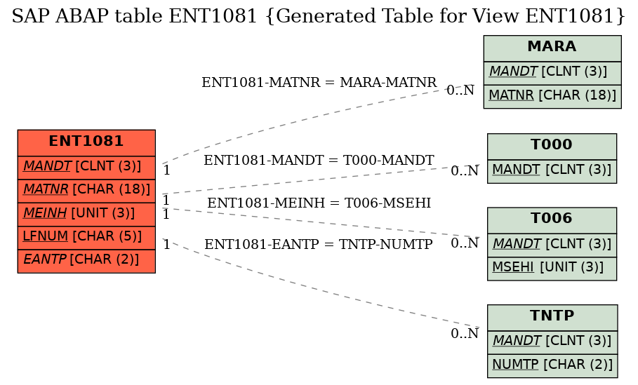 E-R Diagram for table ENT1081 (Generated Table for View ENT1081)