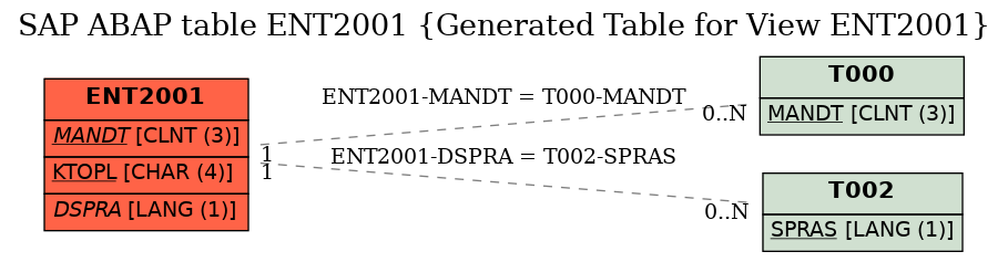 E-R Diagram for table ENT2001 (Generated Table for View ENT2001)