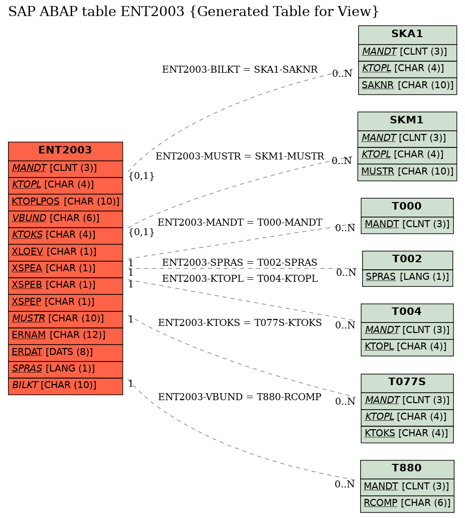 E-R Diagram for table ENT2003 (Generated Table for View)