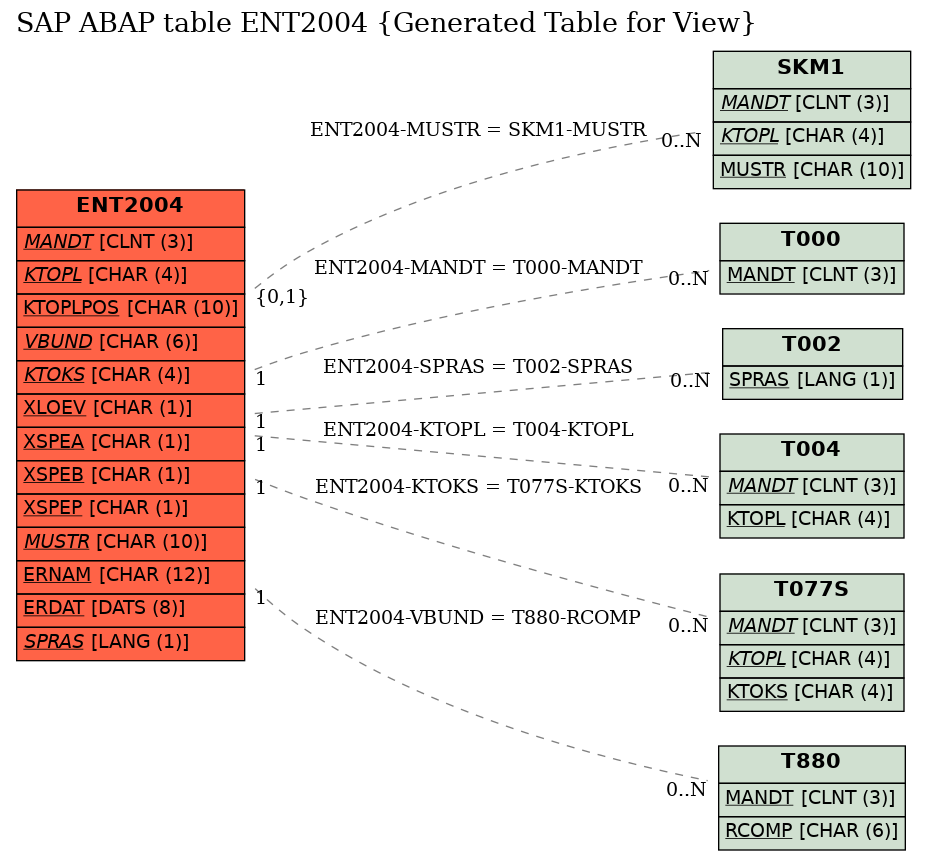 E-R Diagram for table ENT2004 (Generated Table for View)