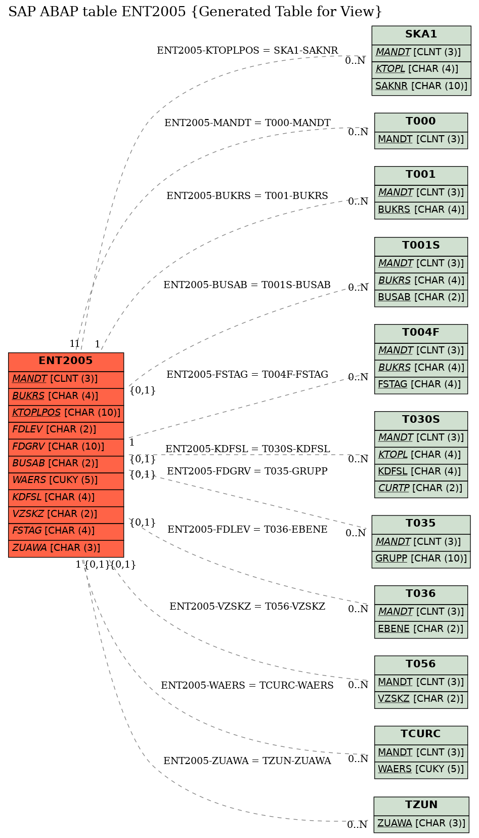 E-R Diagram for table ENT2005 (Generated Table for View)