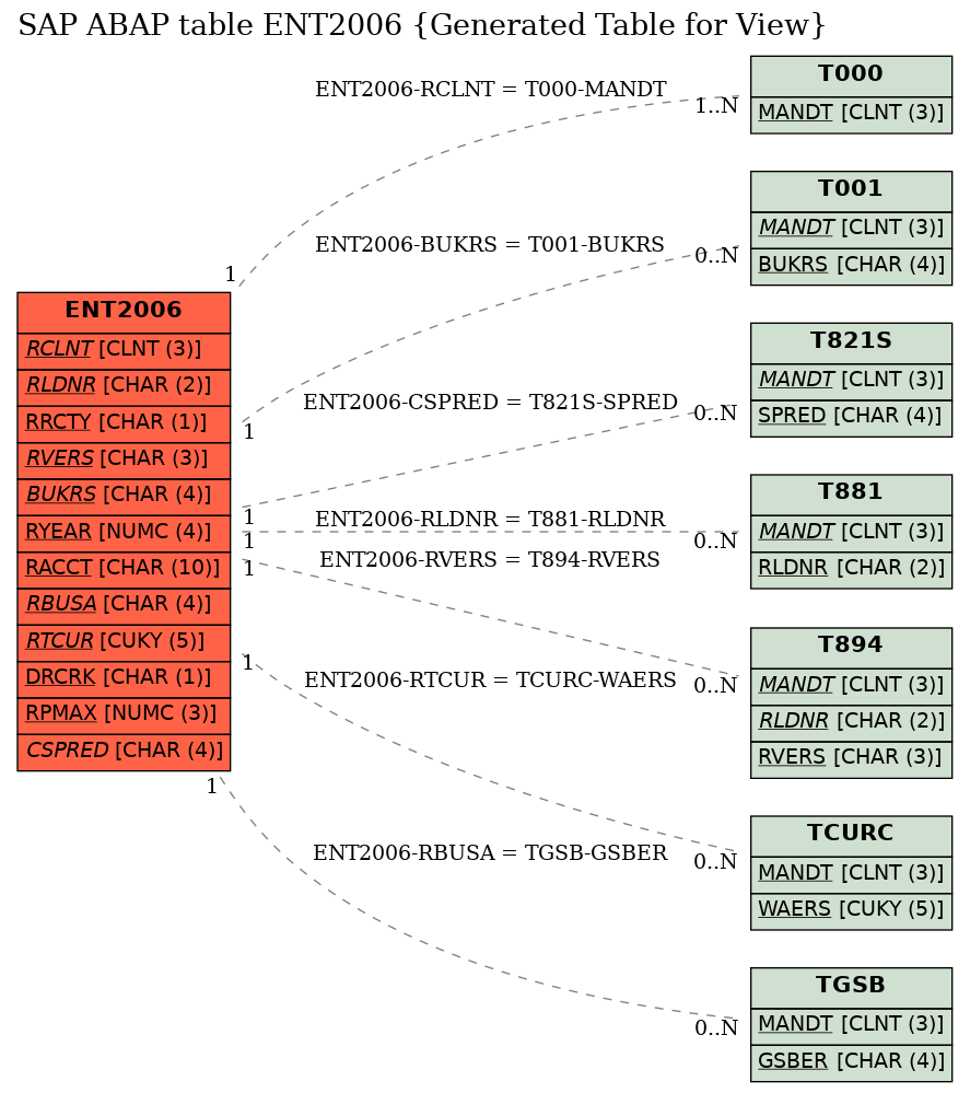 E-R Diagram for table ENT2006 (Generated Table for View)