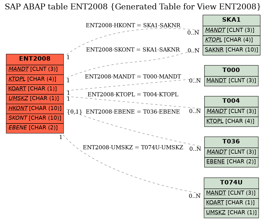 E-R Diagram for table ENT2008 (Generated Table for View ENT2008)