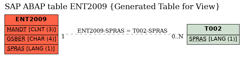 E-R Diagram for table ENT2009 (Generated Table for View)