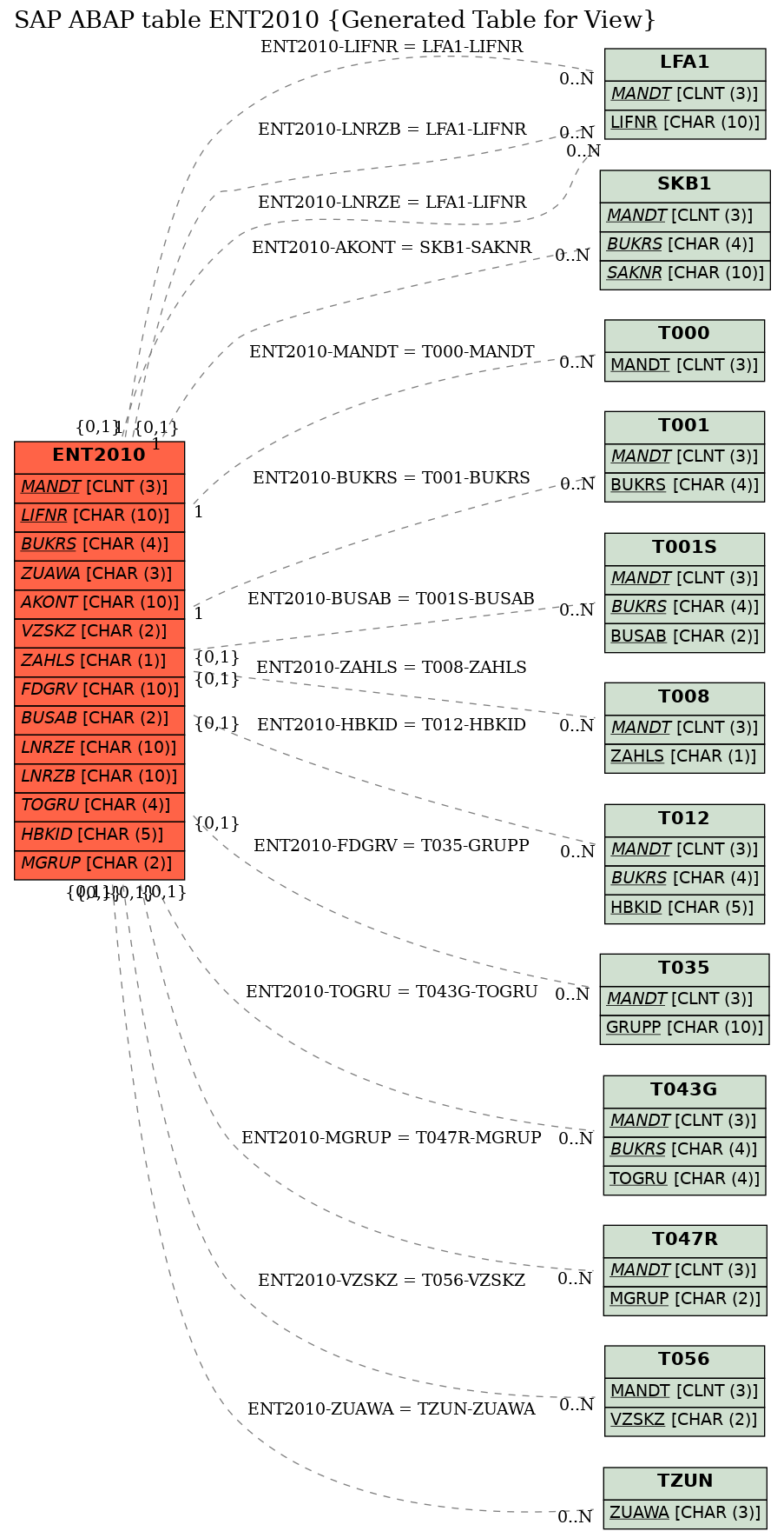 E-R Diagram for table ENT2010 (Generated Table for View)