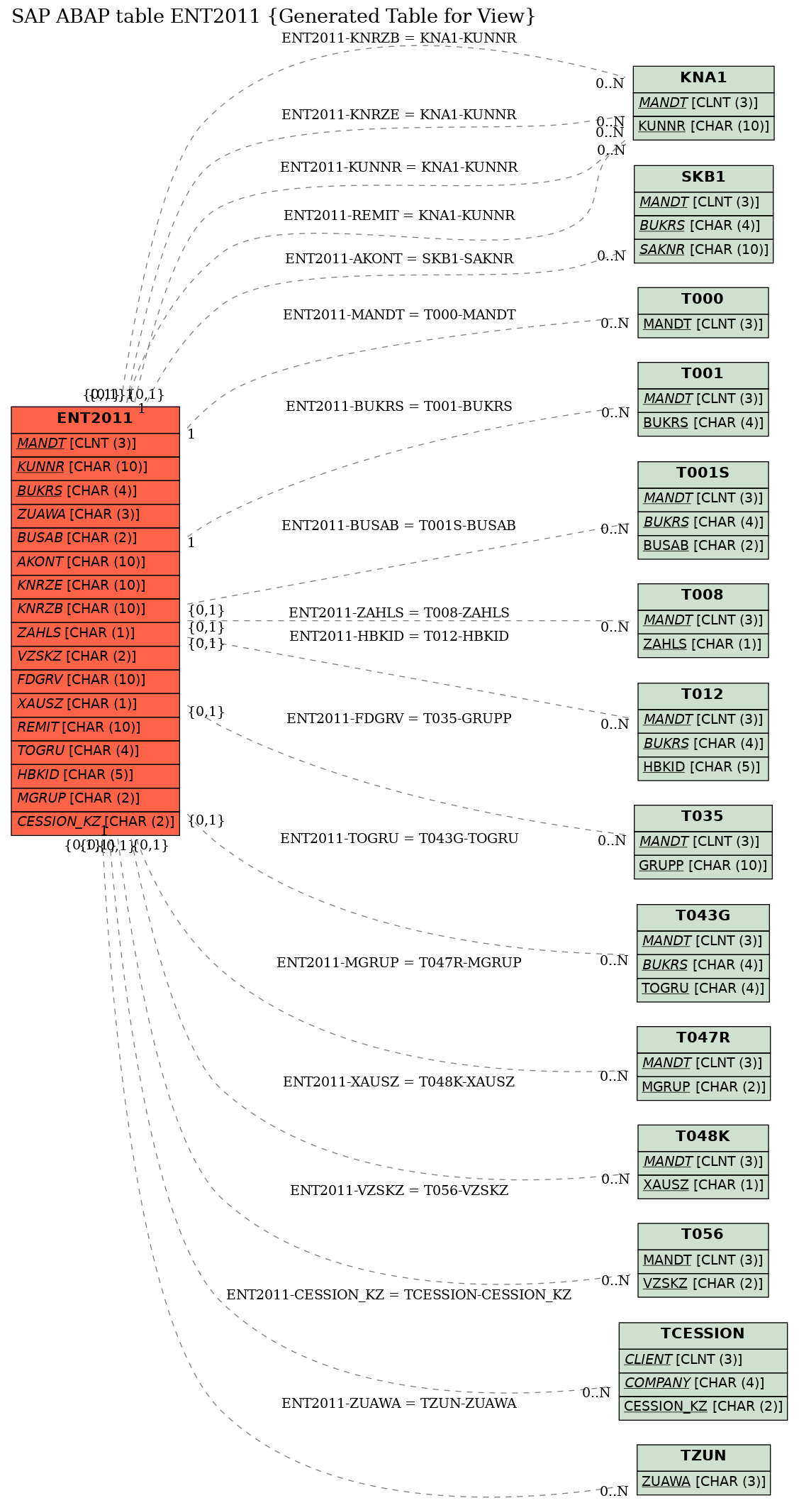 E-R Diagram for table ENT2011 (Generated Table for View)