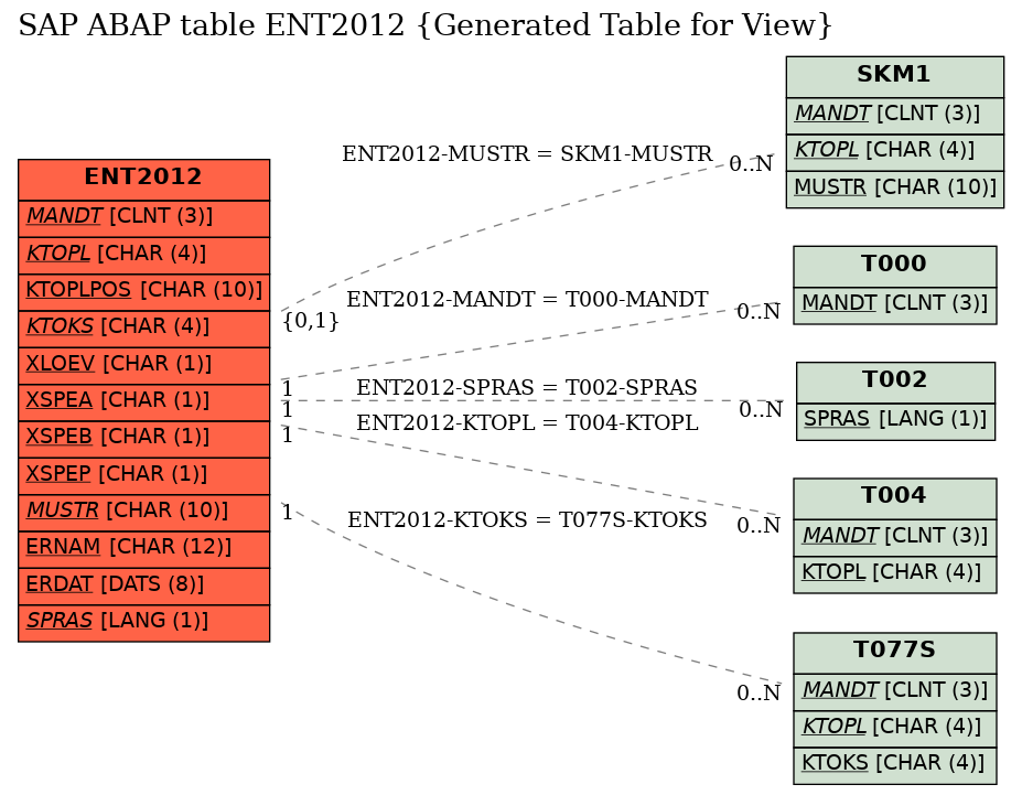 E-R Diagram for table ENT2012 (Generated Table for View)