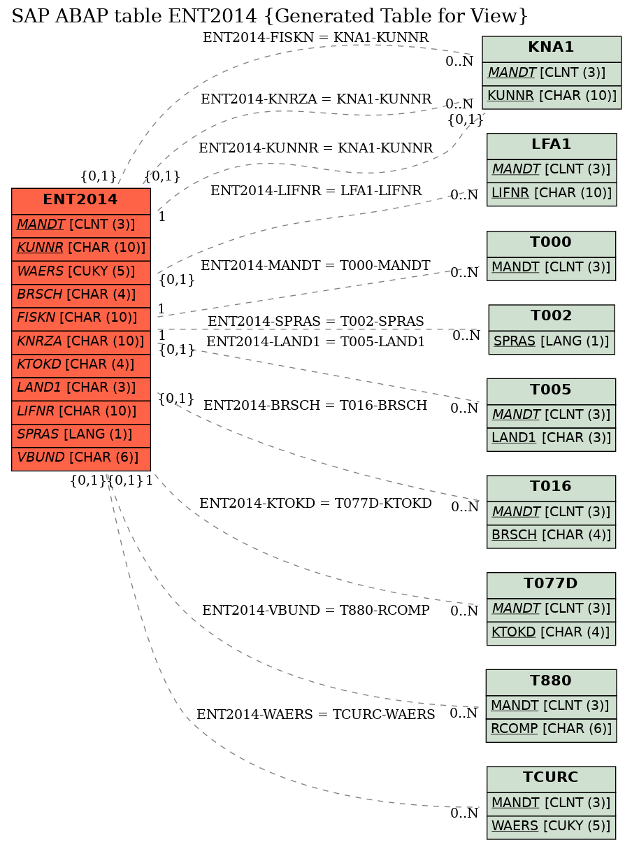 E-R Diagram for table ENT2014 (Generated Table for View)