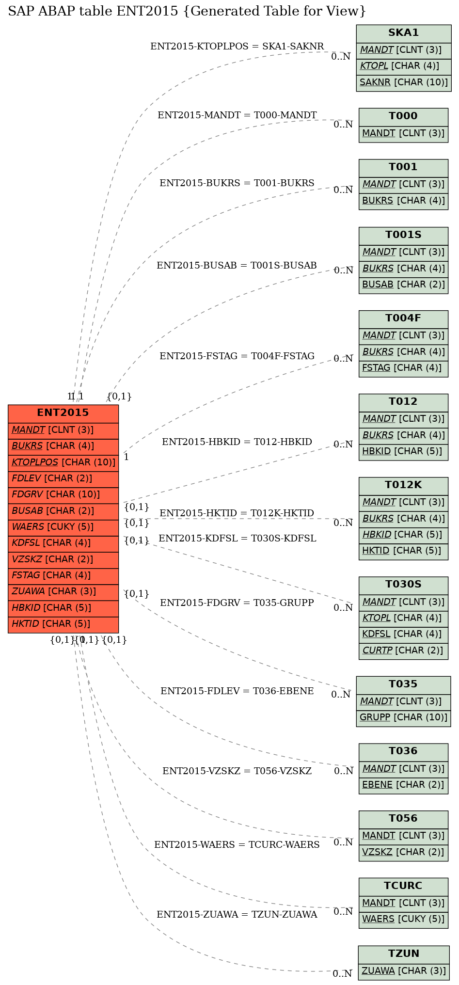 E-R Diagram for table ENT2015 (Generated Table for View)