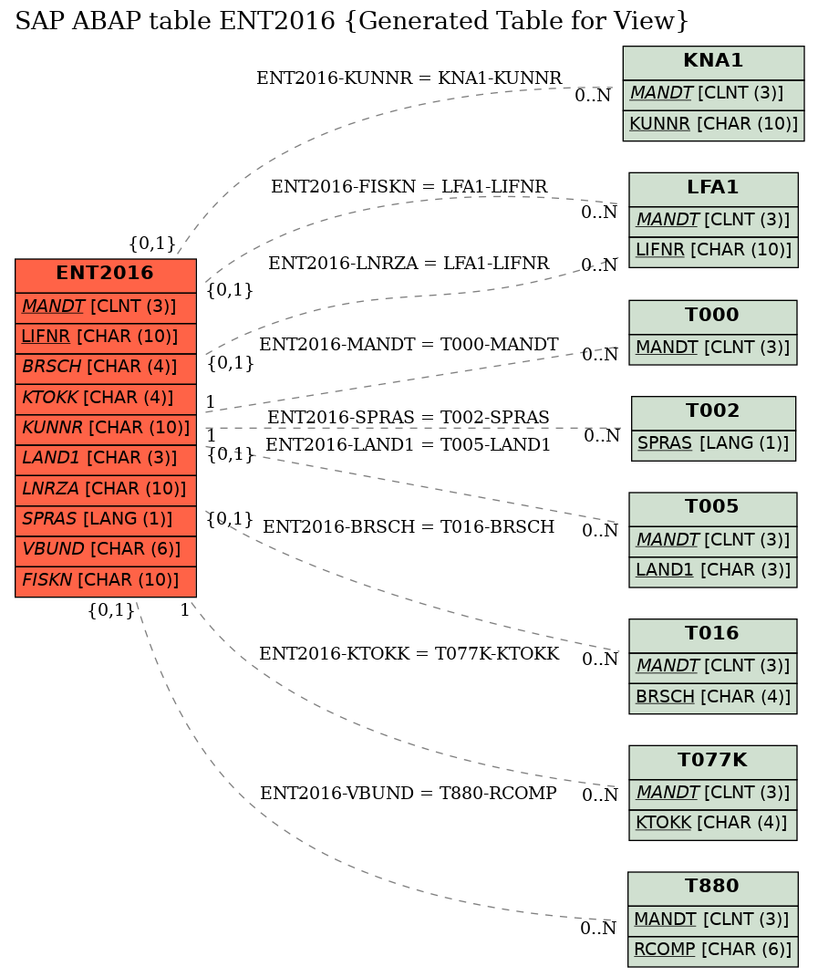 E-R Diagram for table ENT2016 (Generated Table for View)