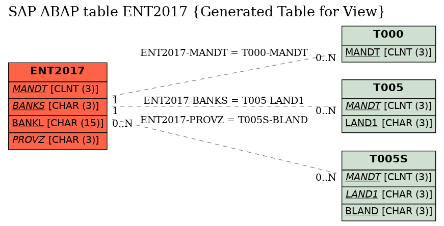 E-R Diagram for table ENT2017 (Generated Table for View)