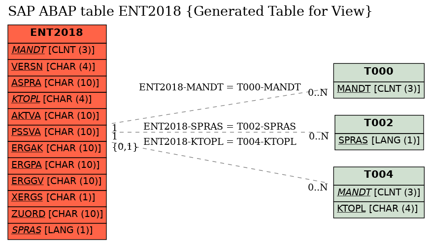 E-R Diagram for table ENT2018 (Generated Table for View)