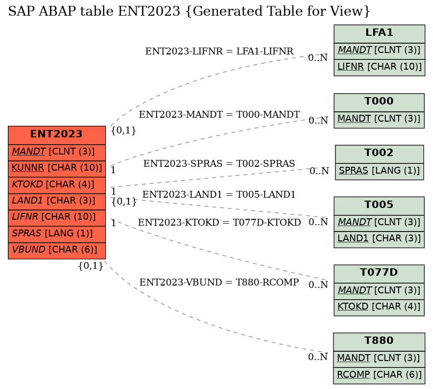 E-R Diagram for table ENT2023 (Generated Table for View)