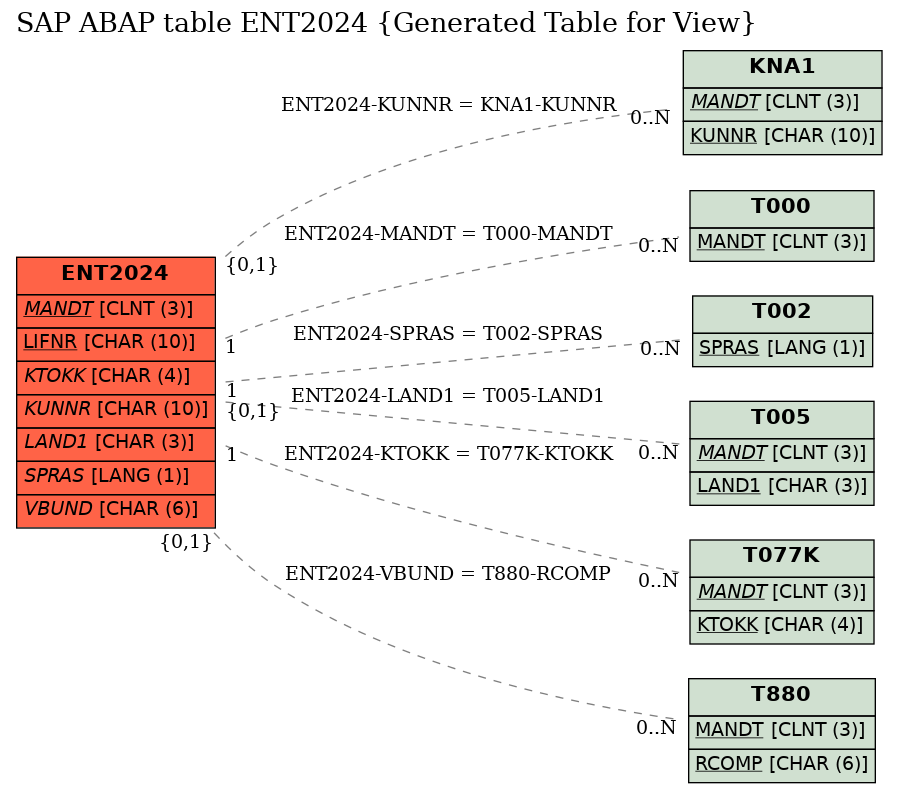 E-R Diagram for table ENT2024 (Generated Table for View)