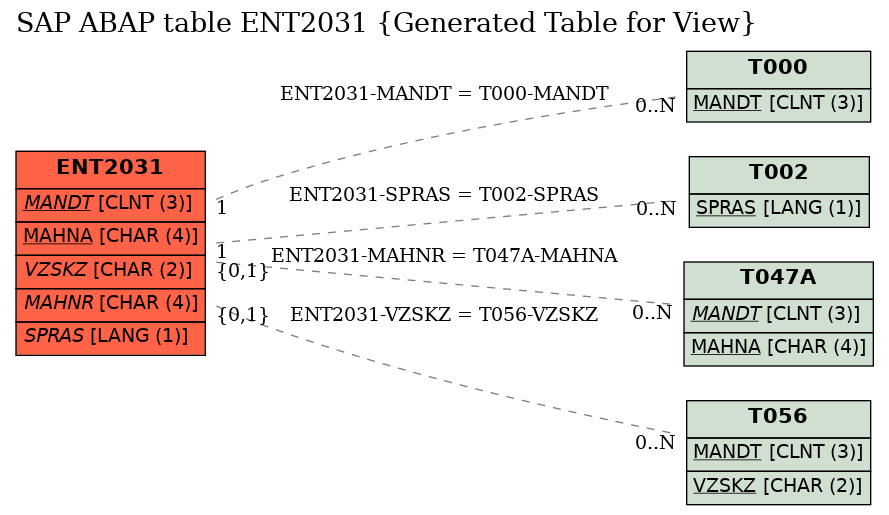 E-R Diagram for table ENT2031 (Generated Table for View)