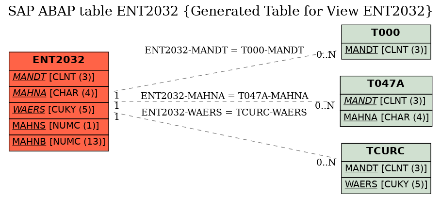 E-R Diagram for table ENT2032 (Generated Table for View ENT2032)