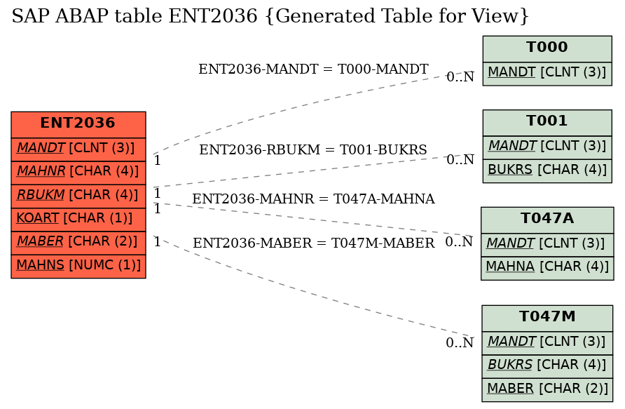 E-R Diagram for table ENT2036 (Generated Table for View)