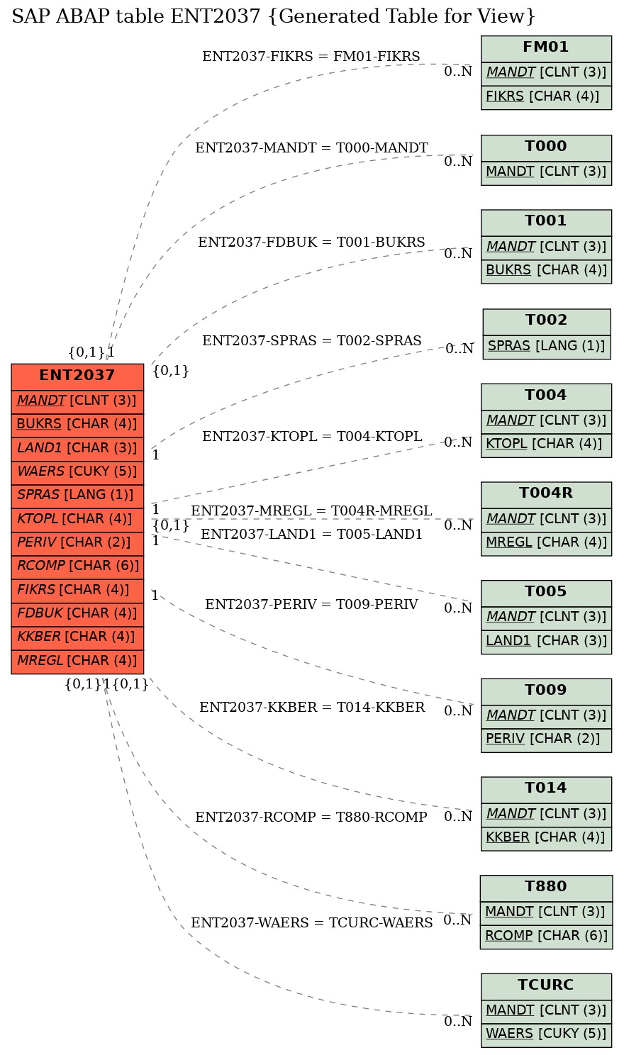 E-R Diagram for table ENT2037 (Generated Table for View)