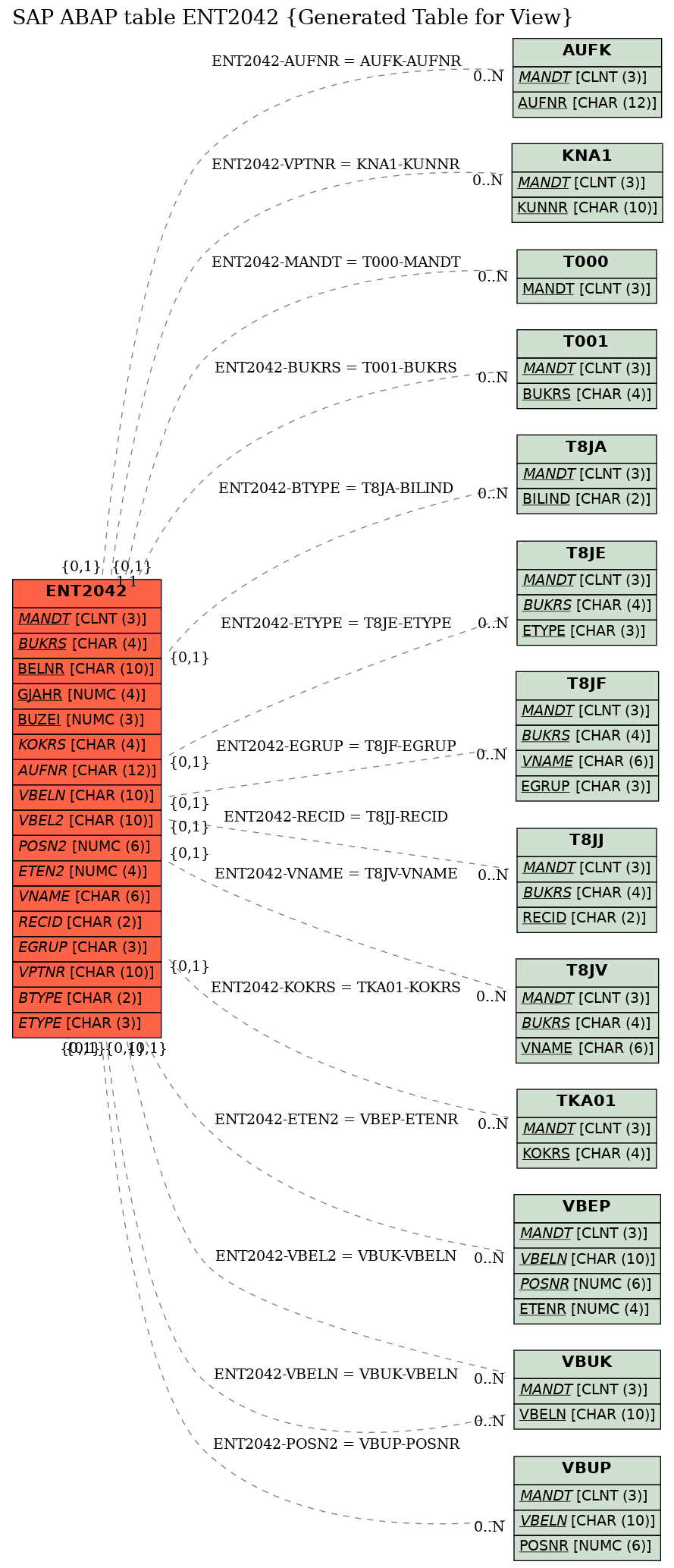 E-R Diagram for table ENT2042 (Generated Table for View)