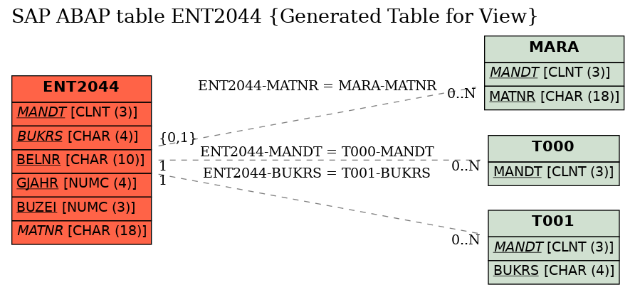 E-R Diagram for table ENT2044 (Generated Table for View)