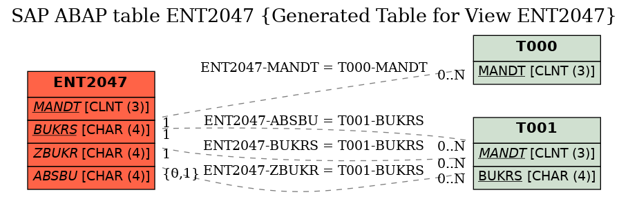 E-R Diagram for table ENT2047 (Generated Table for View ENT2047)