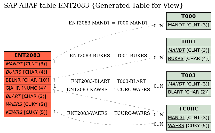 E-R Diagram for table ENT2083 (Generated Table for View)