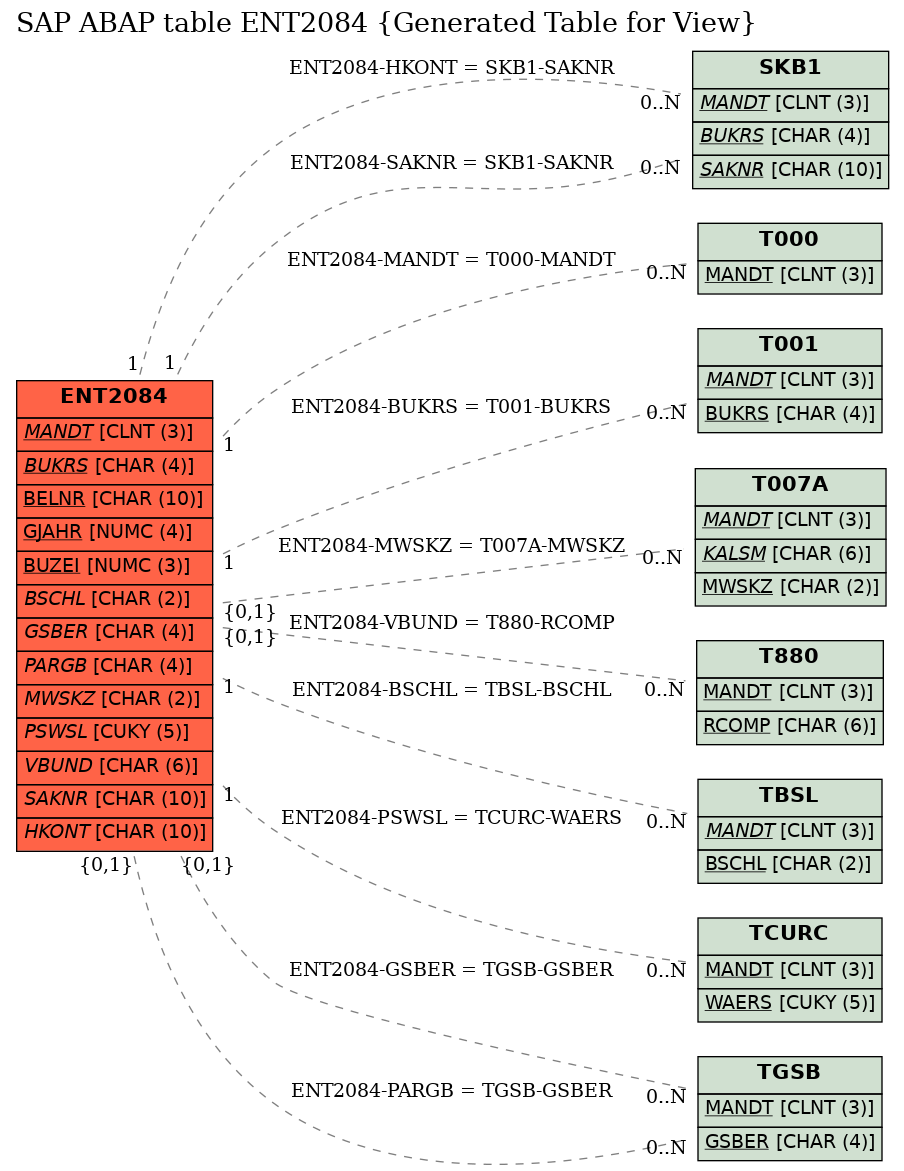 E-R Diagram for table ENT2084 (Generated Table for View)