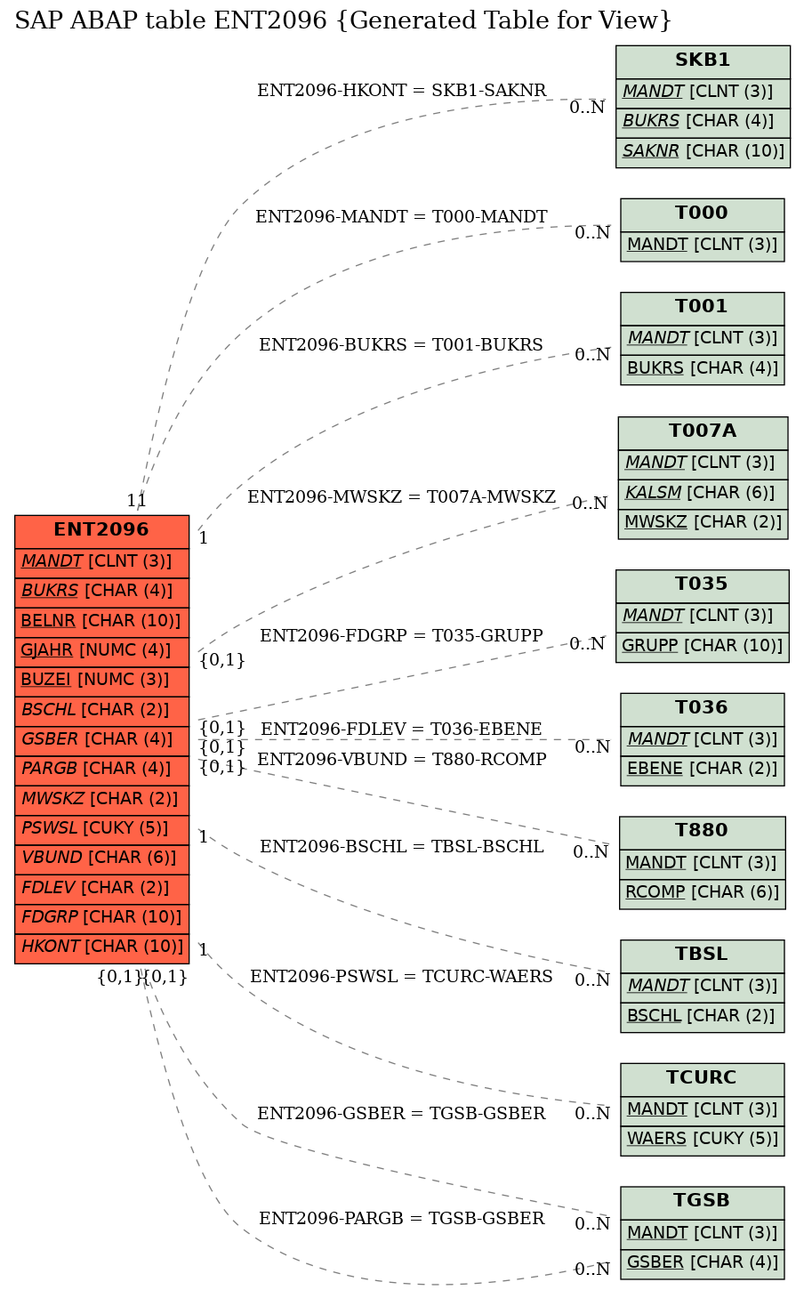 E-R Diagram for table ENT2096 (Generated Table for View)