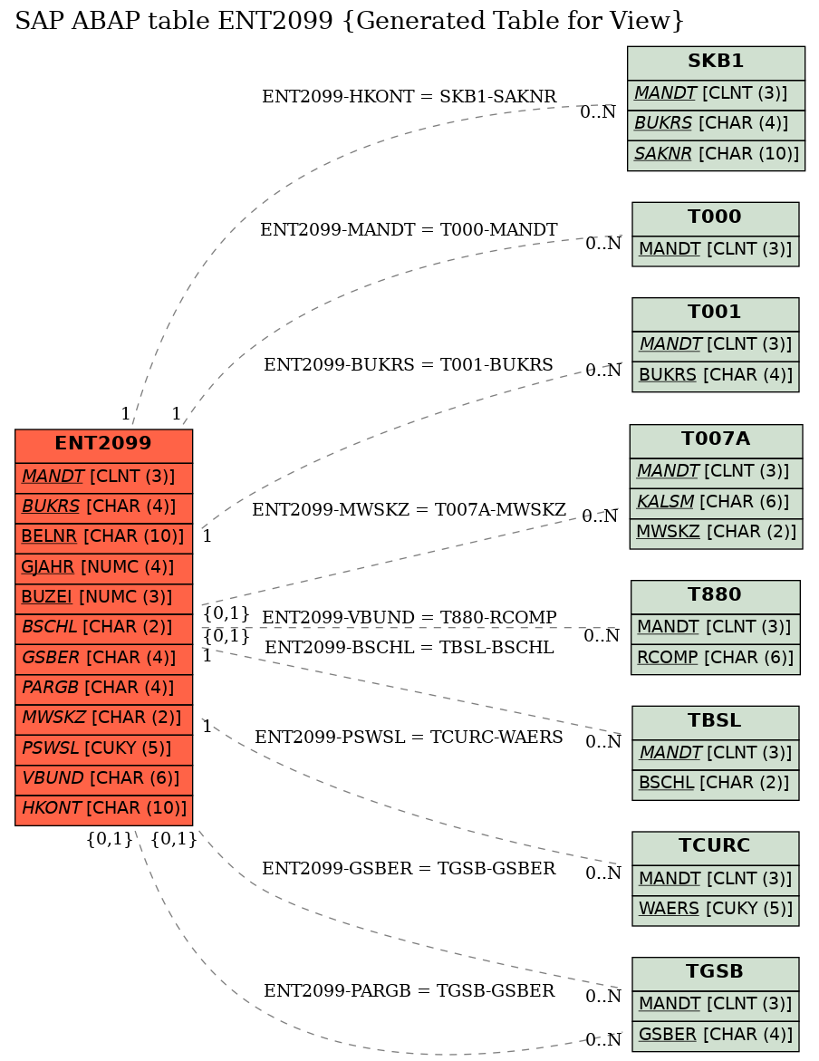 E-R Diagram for table ENT2099 (Generated Table for View)