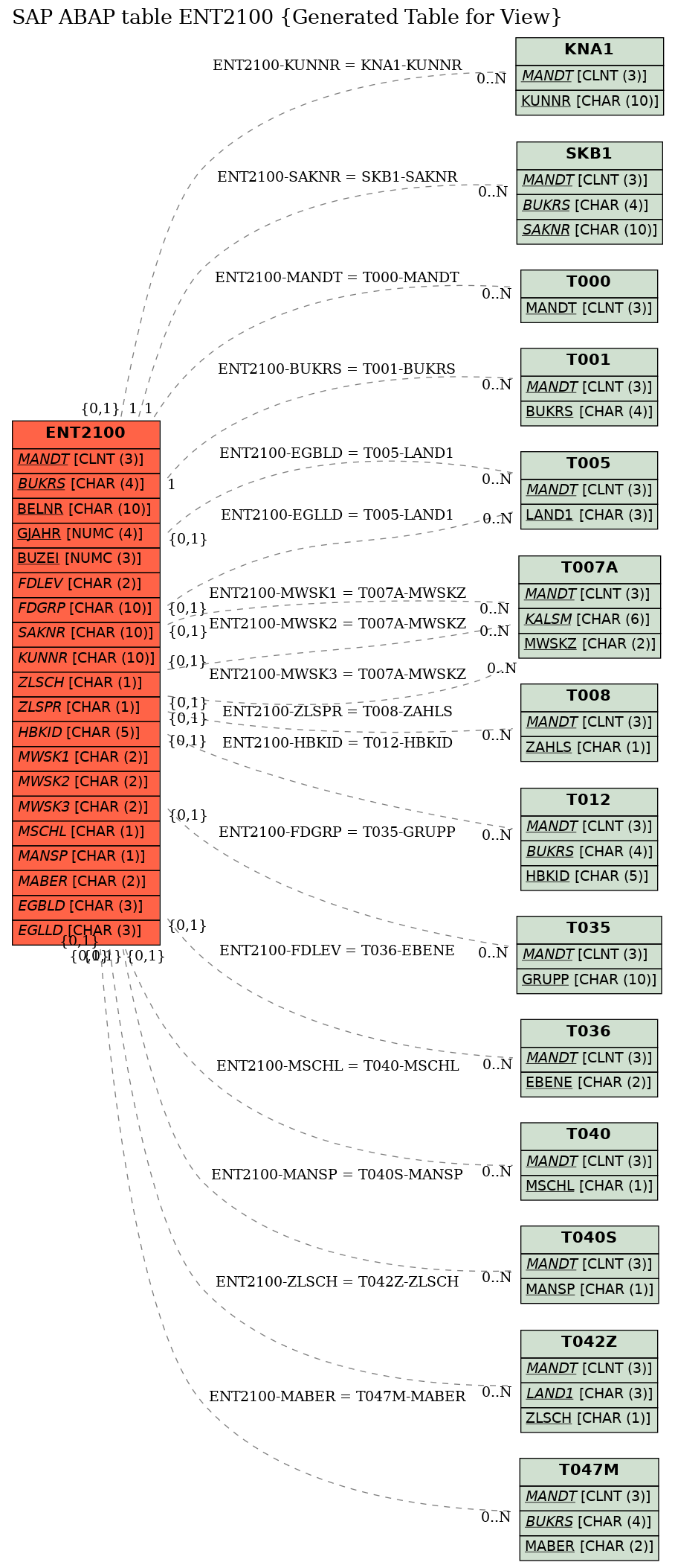 E-R Diagram for table ENT2100 (Generated Table for View)