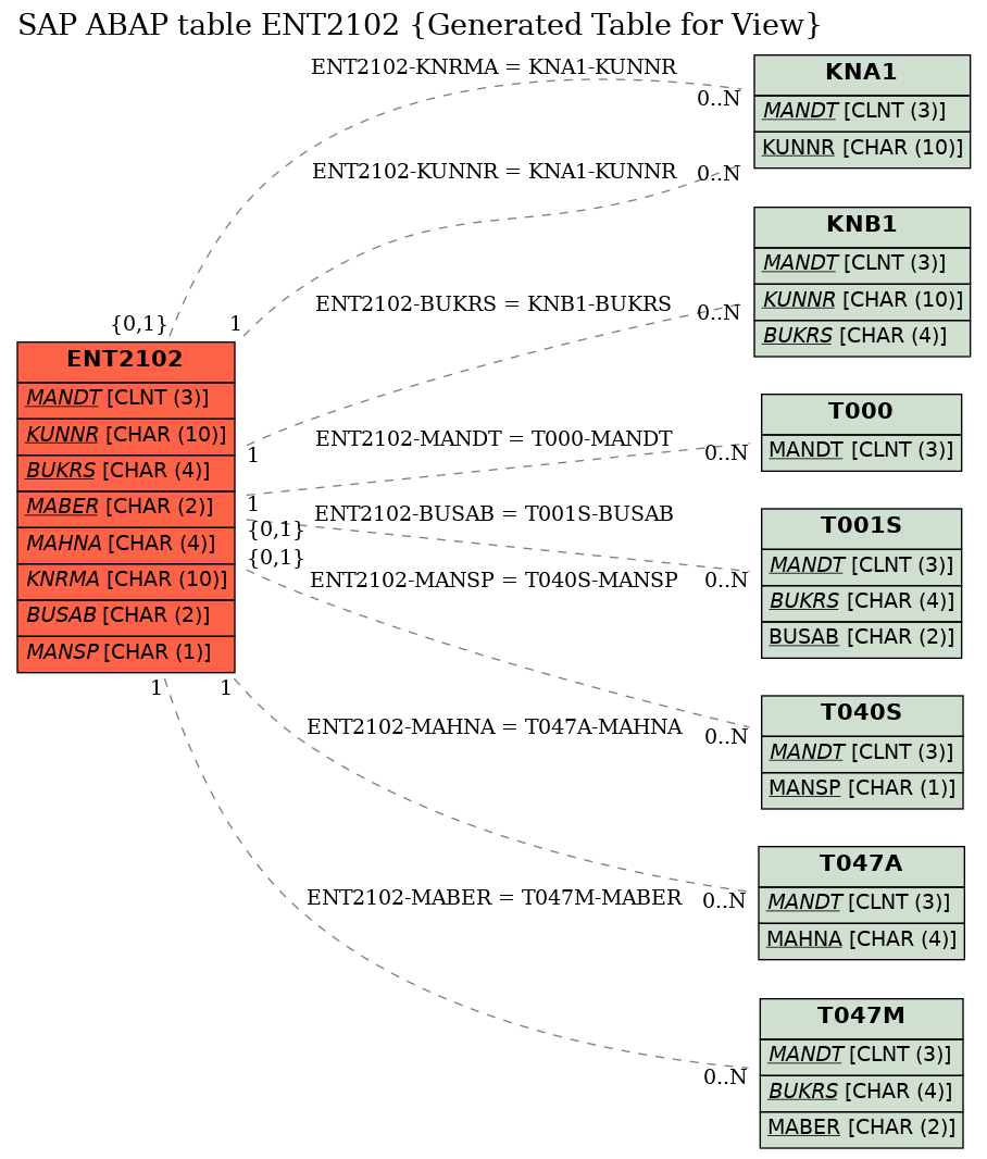 E-R Diagram for table ENT2102 (Generated Table for View)