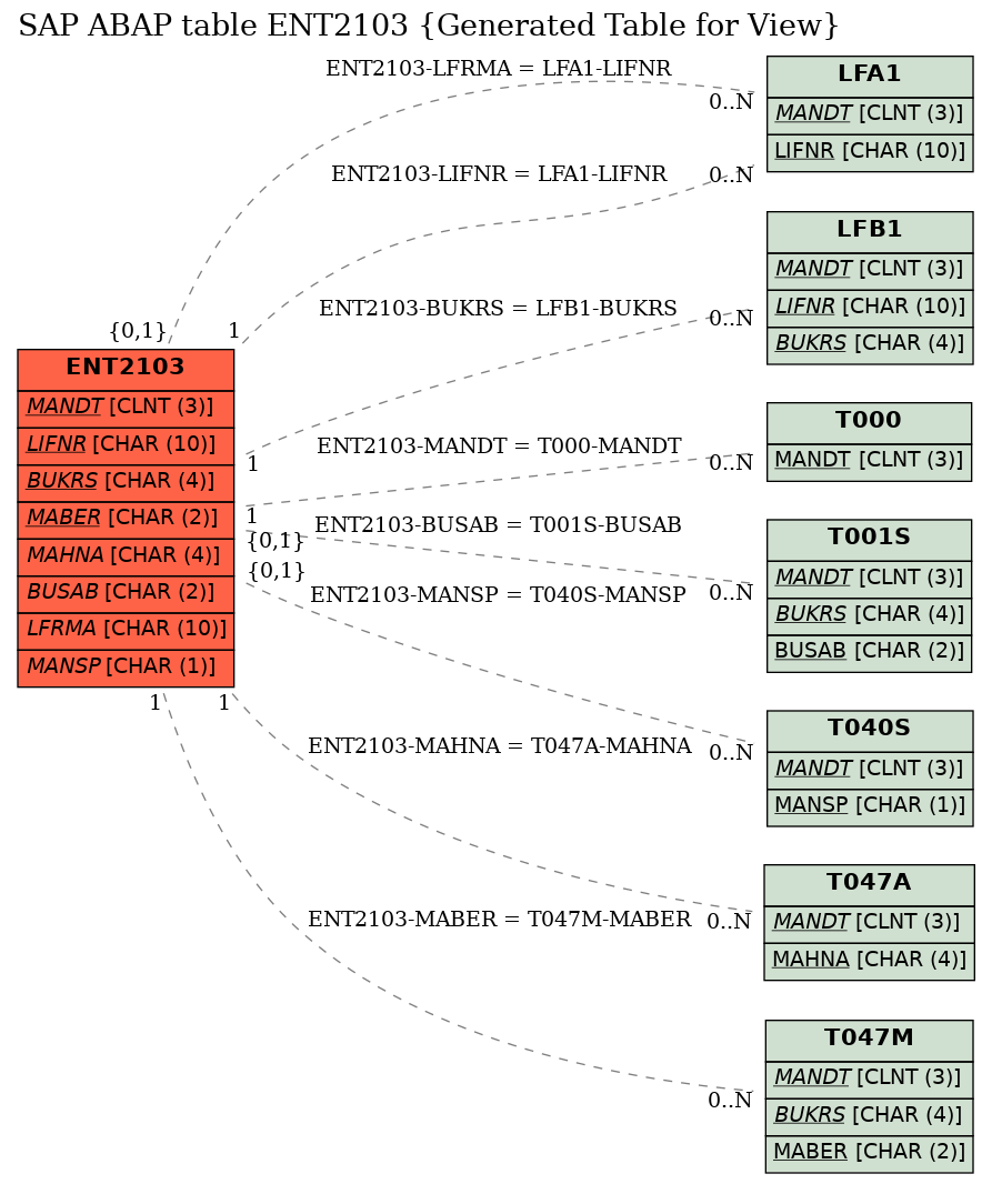 E-R Diagram for table ENT2103 (Generated Table for View)