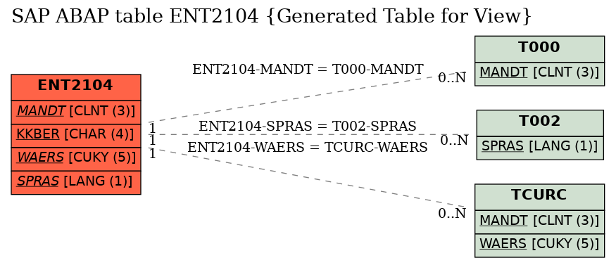 E-R Diagram for table ENT2104 (Generated Table for View)