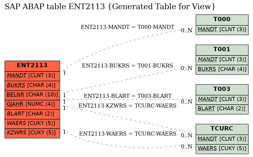 E-R Diagram for table ENT2113 (Generated Table for View)