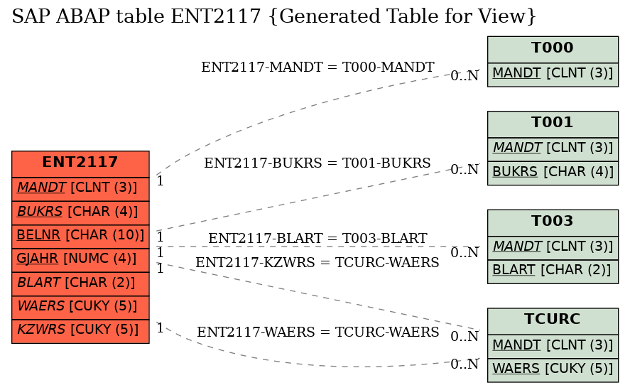 E-R Diagram for table ENT2117 (Generated Table for View)