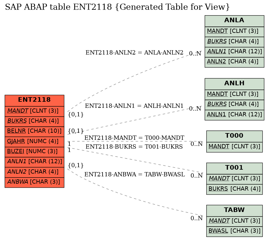 E-R Diagram for table ENT2118 (Generated Table for View)