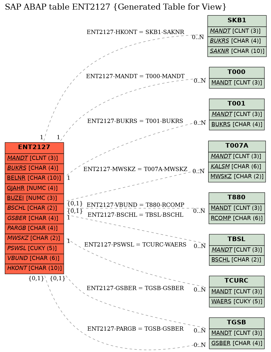 E-R Diagram for table ENT2127 (Generated Table for View)