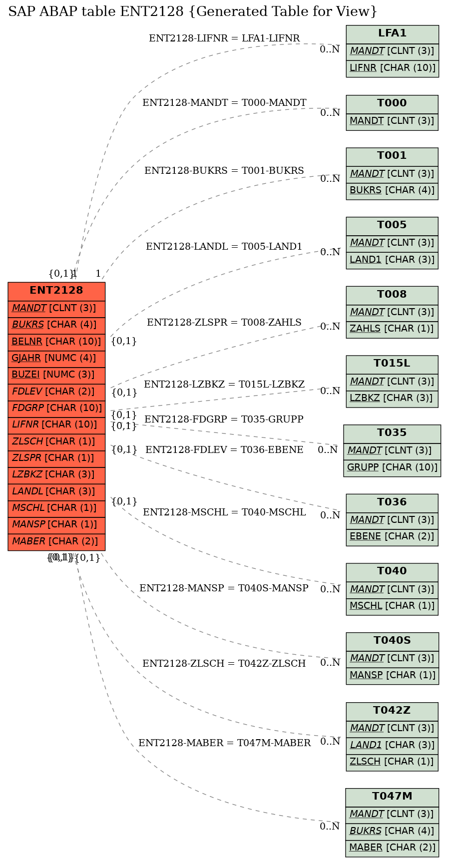 E-R Diagram for table ENT2128 (Generated Table for View)