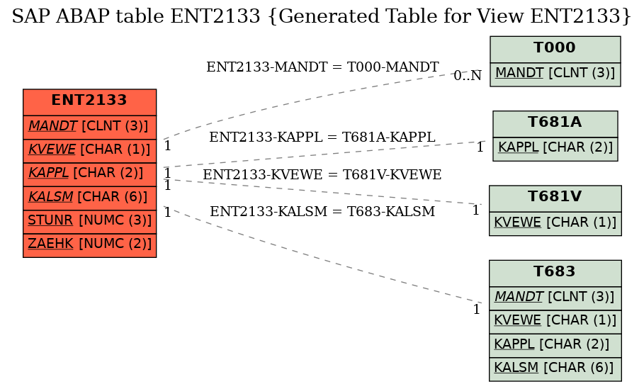 E-R Diagram for table ENT2133 (Generated Table for View ENT2133)