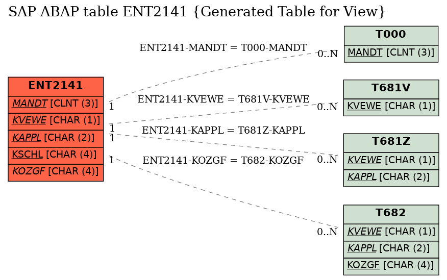 E-R Diagram for table ENT2141 (Generated Table for View)