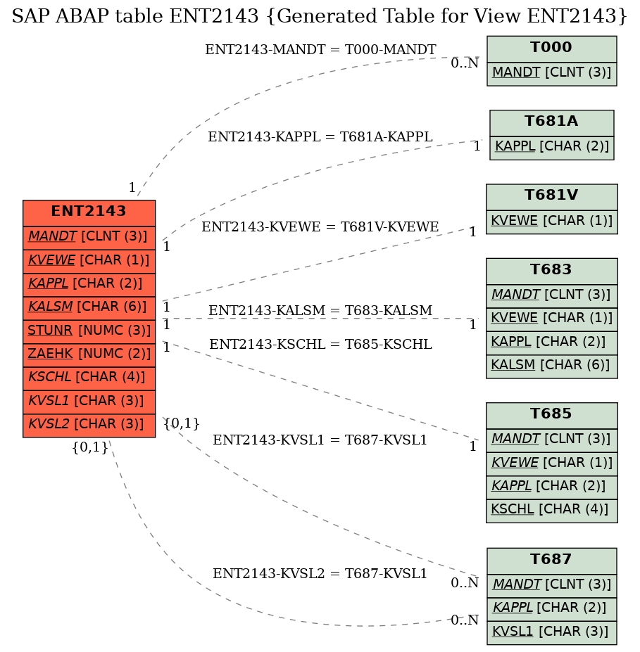 E-R Diagram for table ENT2143 (Generated Table for View ENT2143)