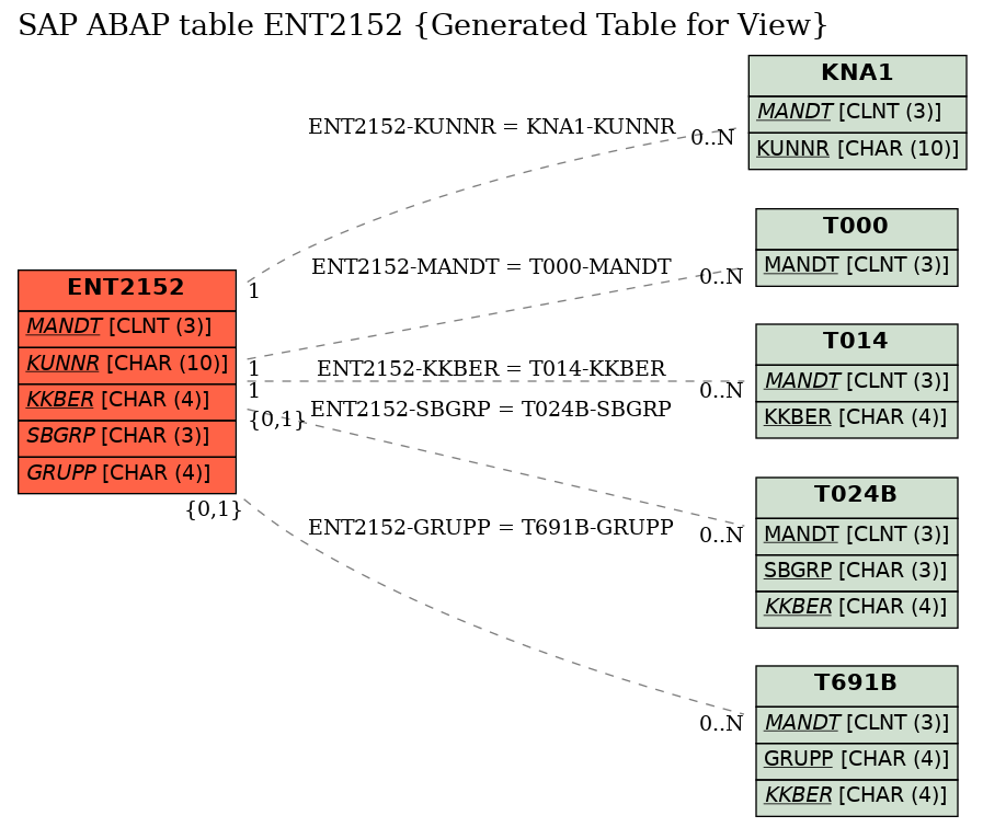 E-R Diagram for table ENT2152 (Generated Table for View)