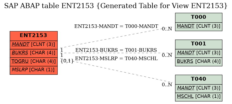 E-R Diagram for table ENT2153 (Generated Table for View ENT2153)