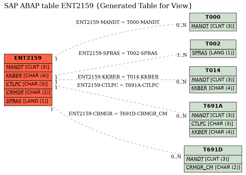 E-R Diagram for table ENT2159 (Generated Table for View)